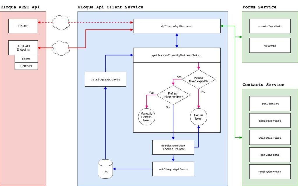 Legal CRM API integration architecture with authentication, token refresh, and middleware