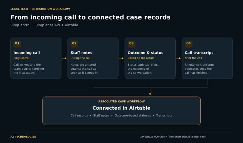 RingCentral Airtable integration workflow linking call notes, outcome-based statuses, and post-call transcripts to legal case records